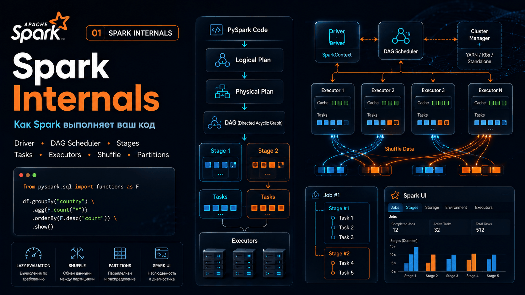Spark Internals