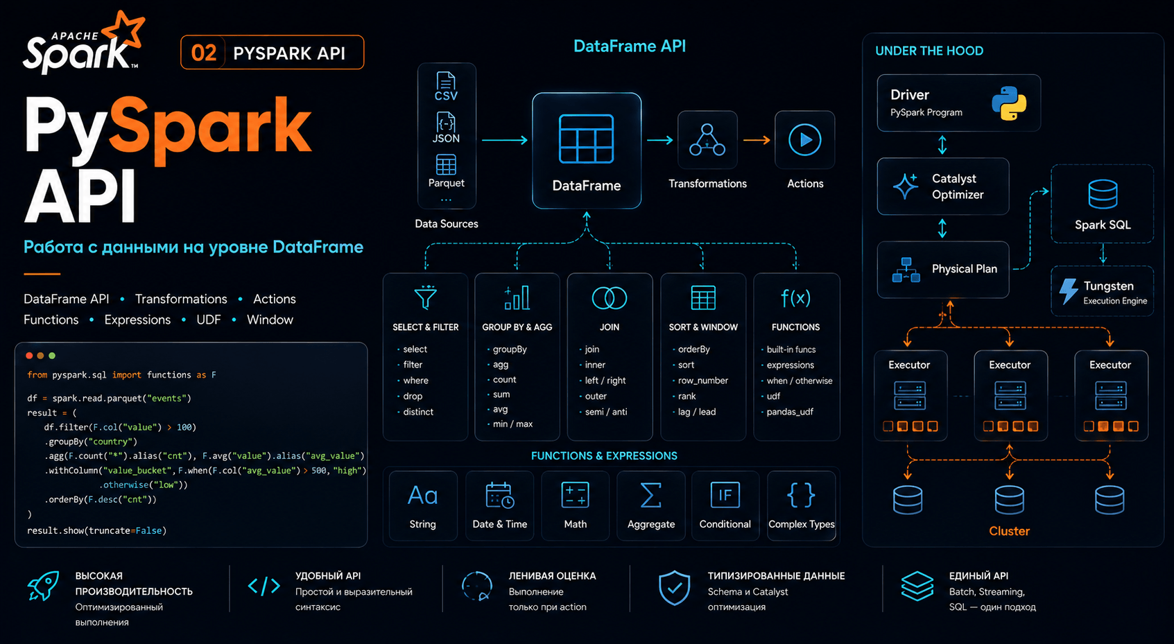 Продвинутый PySpark API