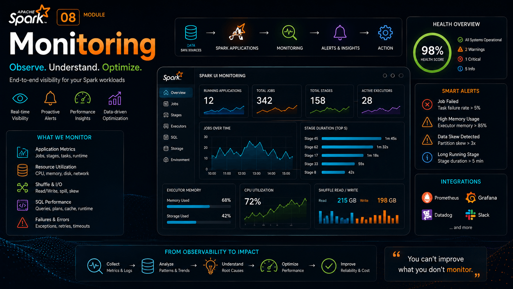 Monitoring