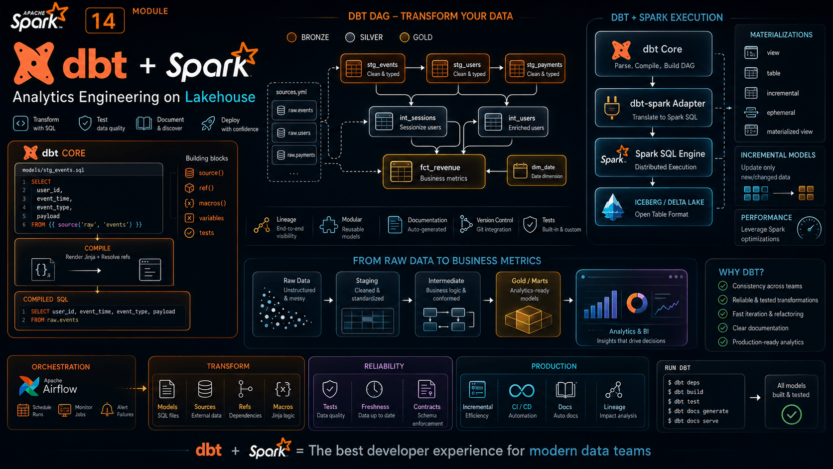 dbt + Spark